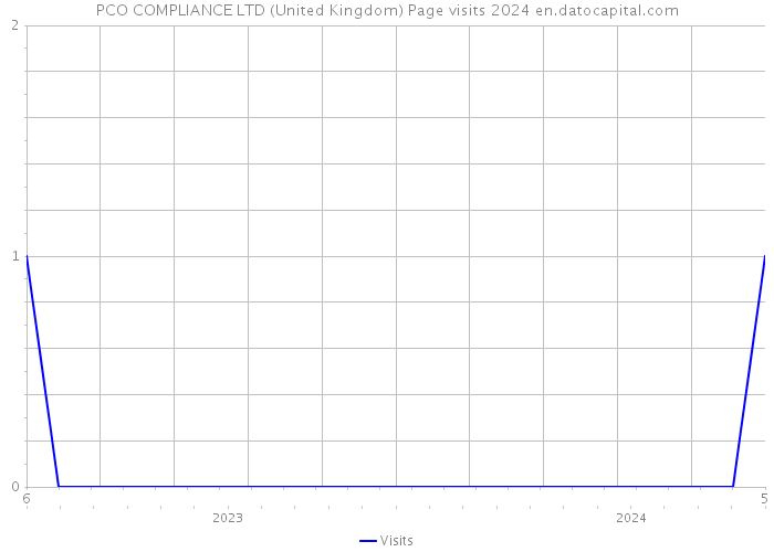 PCO COMPLIANCE LTD (United Kingdom) Page visits 2024 