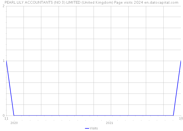 PEARL LILY ACCOUNTANTS (NO 3) LIMITED (United Kingdom) Page visits 2024 