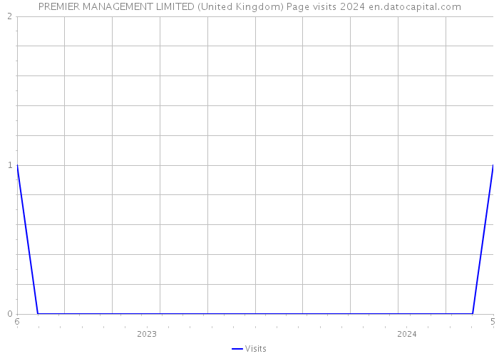 PREMIER MANAGEMENT LIMITED (United Kingdom) Page visits 2024 