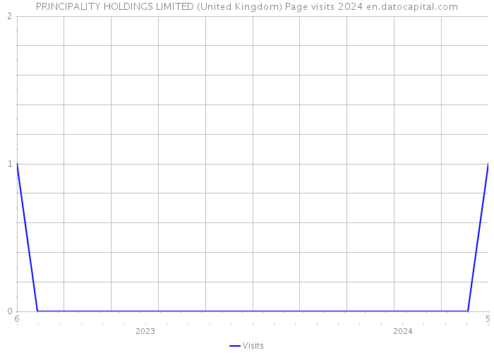 PRINCIPALITY HOLDINGS LIMITED (United Kingdom) Page visits 2024 