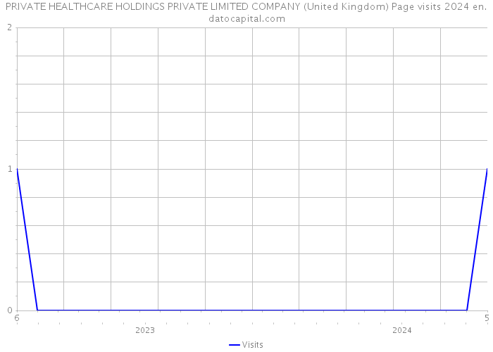 PRIVATE HEALTHCARE HOLDINGS PRIVATE LIMITED COMPANY (United Kingdom) Page visits 2024 