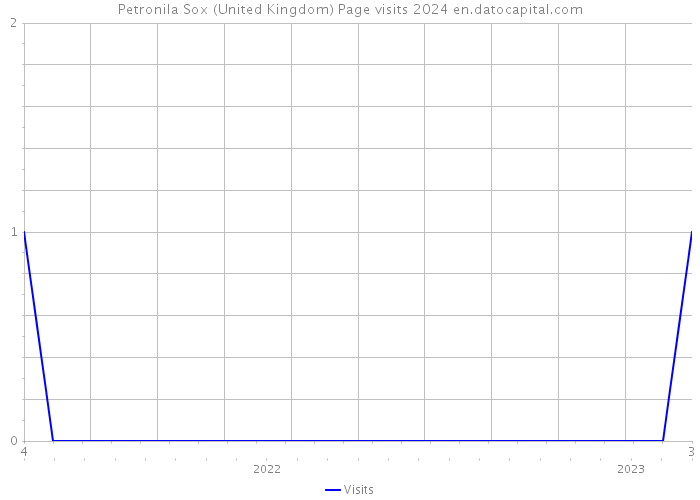 Petronila Sox (United Kingdom) Page visits 2024 