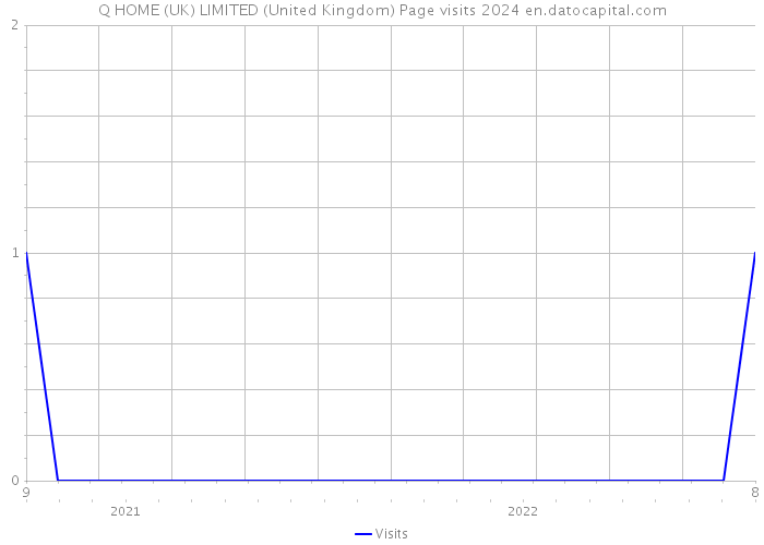 Q HOME (UK) LIMITED (United Kingdom) Page visits 2024 