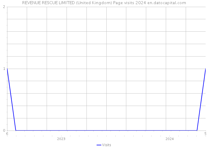 REVENUE RESCUE LIMITED (United Kingdom) Page visits 2024 