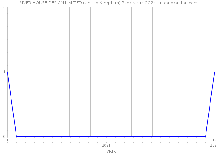 RIVER HOUSE DESIGN LIMITED (United Kingdom) Page visits 2024 