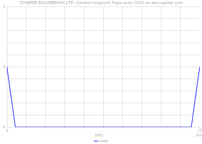 SCHERER ENGINEERING LTD. (United Kingdom) Page visits 2024 