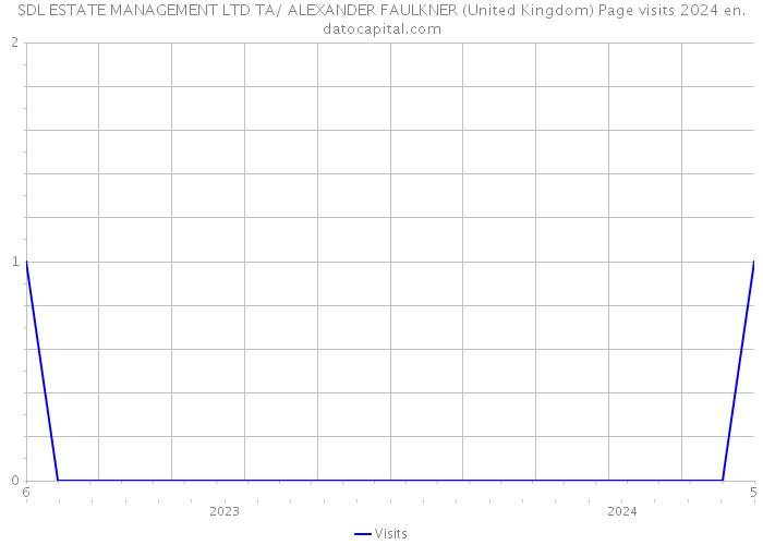SDL ESTATE MANAGEMENT LTD TA/ ALEXANDER FAULKNER (United Kingdom) Page visits 2024 