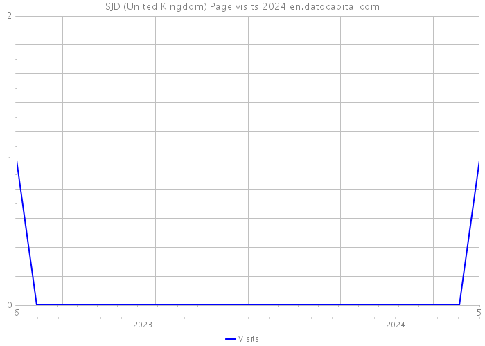 SJD (United Kingdom) Page visits 2024 