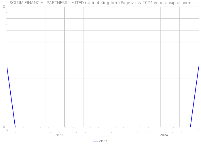 SOLUM FINANCIAL PARTNERS LIMITED (United Kingdom) Page visits 2024 