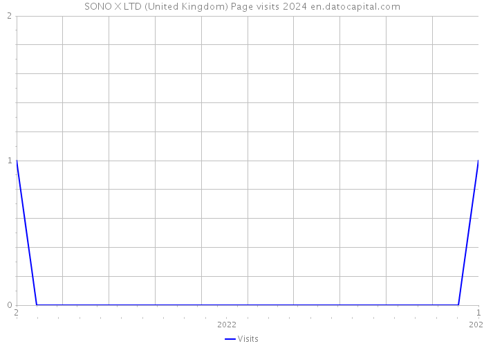SONO X LTD (United Kingdom) Page visits 2024 