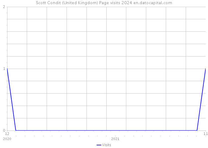 Scott Condit (United Kingdom) Page visits 2024 