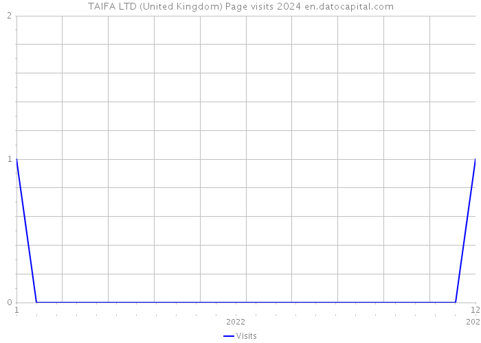 TAIFA LTD (United Kingdom) Page visits 2024 