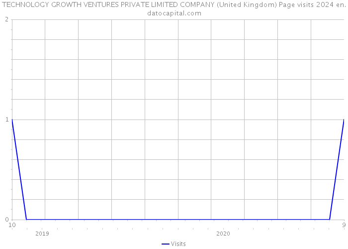 TECHNOLOGY GROWTH VENTURES PRIVATE LIMITED COMPANY (United Kingdom) Page visits 2024 