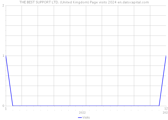 THE BEST SUPPORT LTD. (United Kingdom) Page visits 2024 