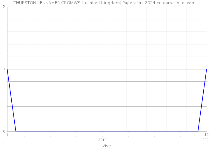 THURSTON KENNAMER CROMWELL (United Kingdom) Page visits 2024 