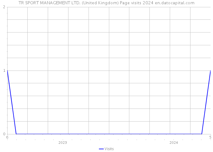 TR SPORT MANAGEMENT LTD. (United Kingdom) Page visits 2024 