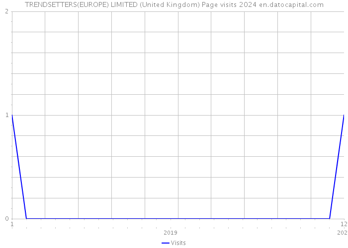TRENDSETTERS(EUROPE) LIMITED (United Kingdom) Page visits 2024 