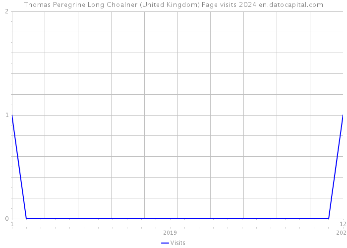 Thomas Peregrine Long Choalner (United Kingdom) Page visits 2024 