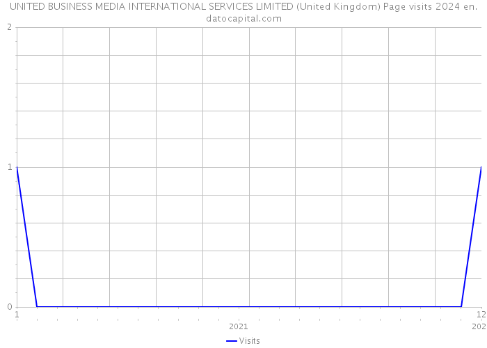 UNITED BUSINESS MEDIA INTERNATIONAL SERVICES LIMITED (United Kingdom) Page visits 2024 