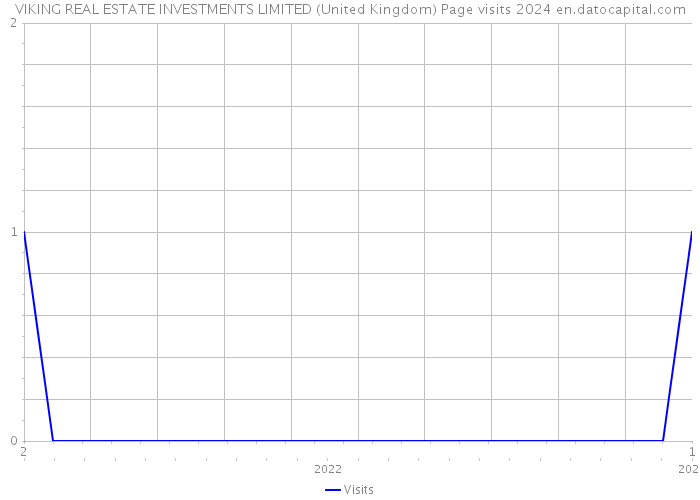 VIKING REAL ESTATE INVESTMENTS LIMITED (United Kingdom) Page visits 2024 