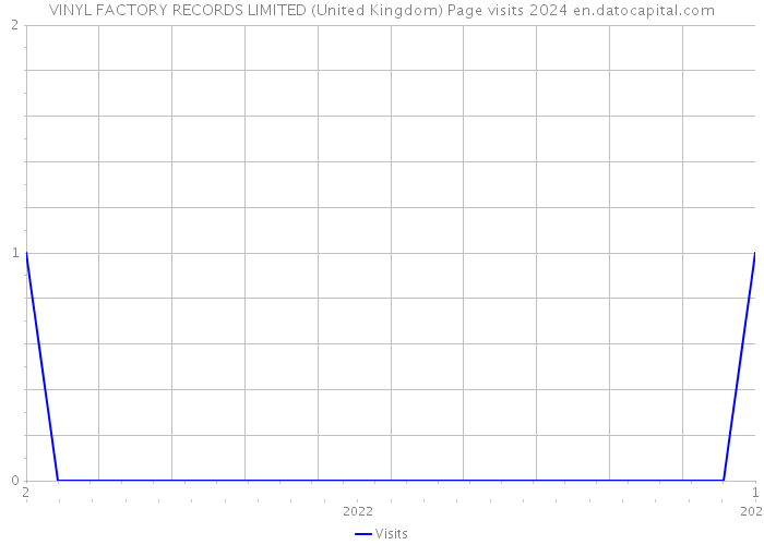 VINYL FACTORY RECORDS LIMITED (United Kingdom) Page visits 2024 