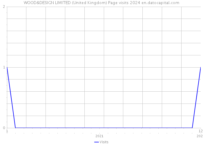 WOOD&DESIGN LIMITED (United Kingdom) Page visits 2024 