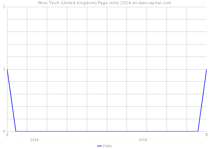 Woei Teoh (United Kingdom) Page visits 2024 