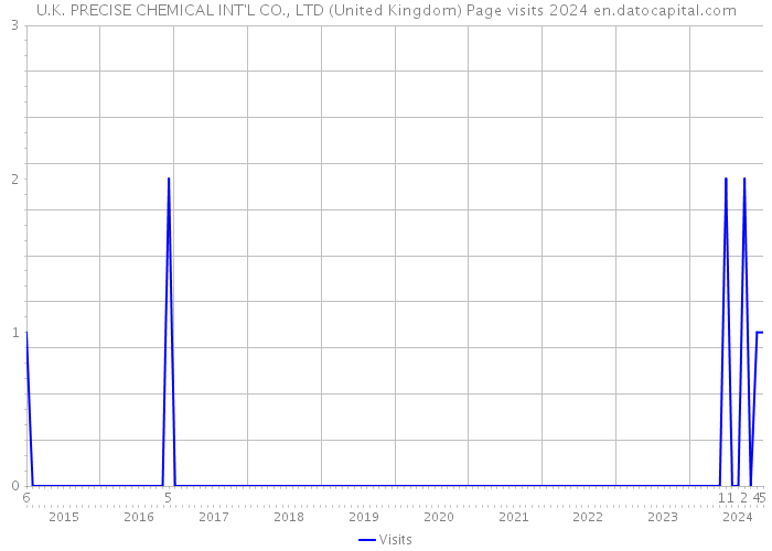 U.K. PRECISE CHEMICAL INT'L CO., LTD (United Kingdom) Page visits 2024 