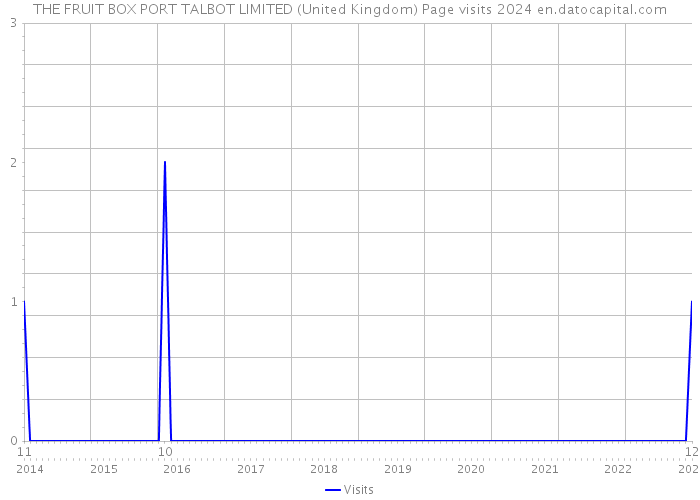THE FRUIT BOX PORT TALBOT LIMITED (United Kingdom) Page visits 2024 