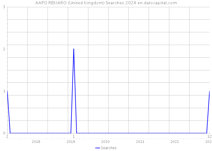 AAPO REKIARO (United Kingdom) Searches 2024 