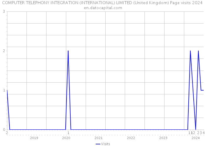 COMPUTER TELEPHONY INTEGRATION (INTERNATIONAL) LIMITED (United Kingdom) Page visits 2024 