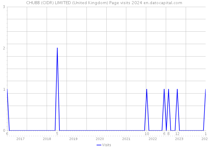 CHUBB (CIDR) LIMITED (United Kingdom) Page visits 2024 