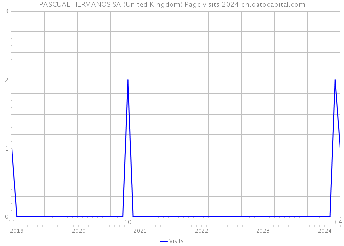 PASCUAL HERMANOS SA (United Kingdom) Page visits 2024 