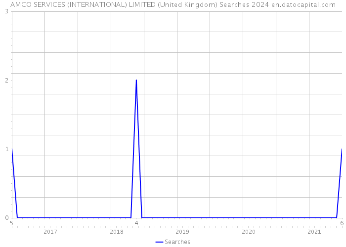 AMCO SERVICES (INTERNATIONAL) LIMITED (United Kingdom) Searches 2024 