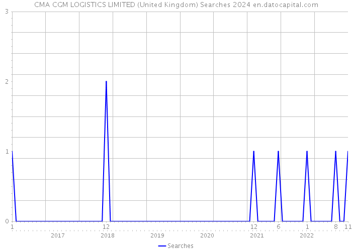 CMA CGM LOGISTICS LIMITED (United Kingdom) Searches 2024 