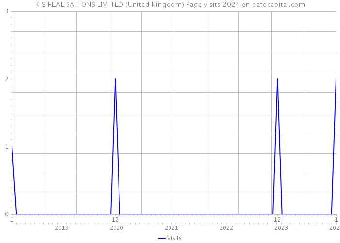 K S REALISATIONS LIMITED (United Kingdom) Page visits 2024 