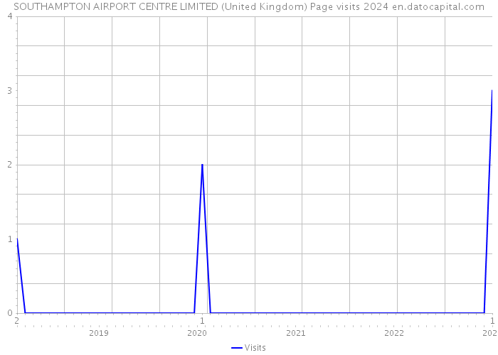 SOUTHAMPTON AIRPORT CENTRE LIMITED (United Kingdom) Page visits 2024 