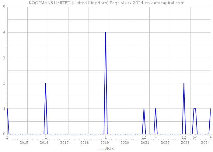 KOOPMANS LIMITED (United Kingdom) Page visits 2024 