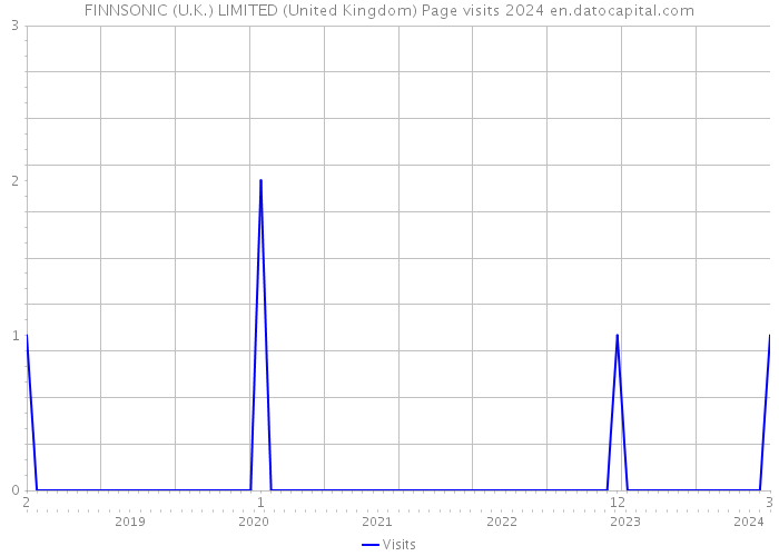 FINNSONIC (U.K.) LIMITED (United Kingdom) Page visits 2024 