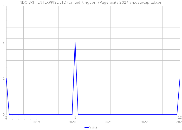 INDO BRIT ENTERPRISE LTD (United Kingdom) Page visits 2024 