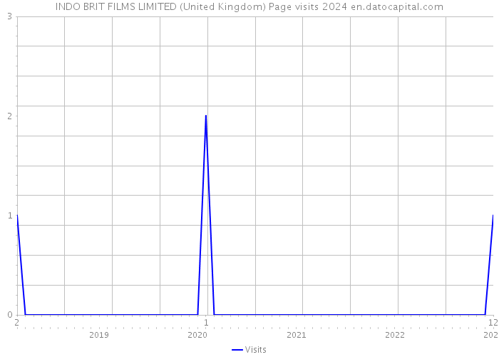 INDO BRIT FILMS LIMITED (United Kingdom) Page visits 2024 