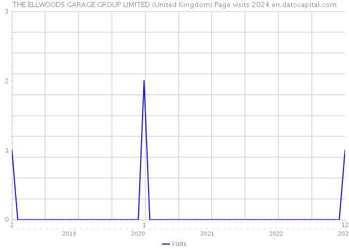 THE ELLWOODS GARAGE GROUP LIMITED (United Kingdom) Page visits 2024 