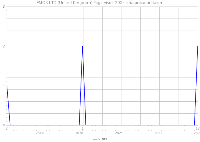 EMOR LTD (United Kingdom) Page visits 2024 
