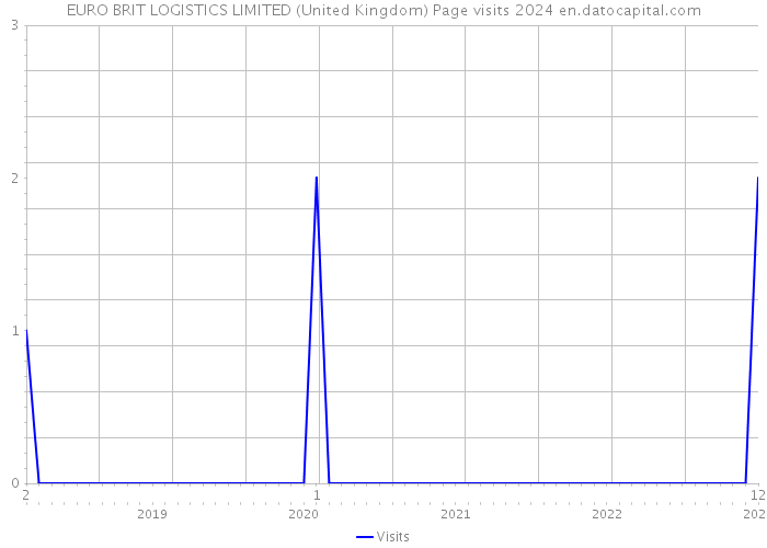 EURO BRIT LOGISTICS LIMITED (United Kingdom) Page visits 2024 