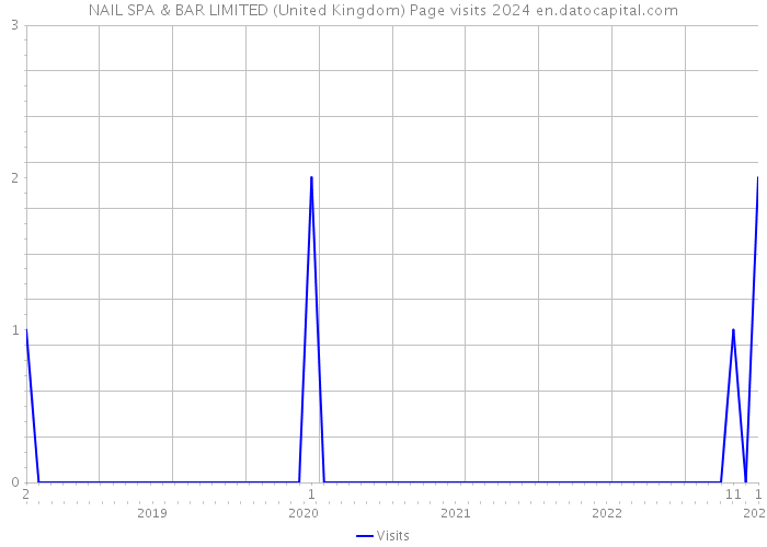 NAIL SPA & BAR LIMITED (United Kingdom) Page visits 2024 