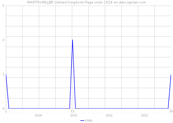 MARTIN MILLER (United Kingdom) Page visits 2024 