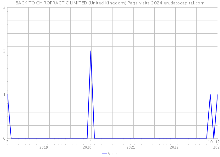 BACK TO CHIROPRACTIC LIMITED (United Kingdom) Page visits 2024 