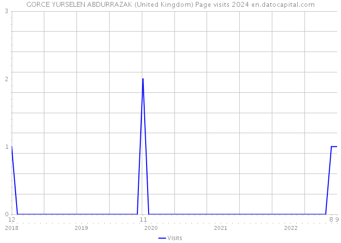 GORCE YURSELEN ABDURRAZAK (United Kingdom) Page visits 2024 