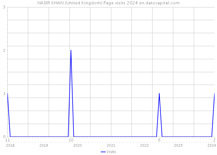 NASIR KHAN (United Kingdom) Page visits 2024 