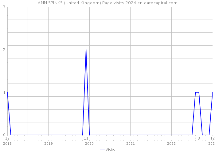 ANN SPINKS (United Kingdom) Page visits 2024 